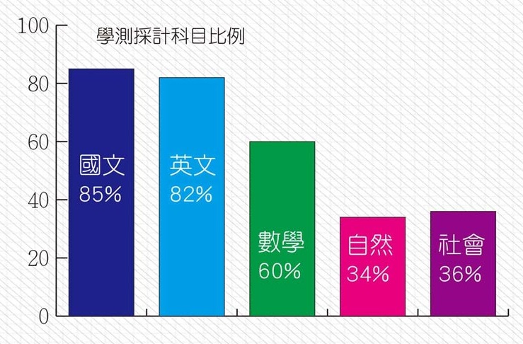 85%科系採計國文